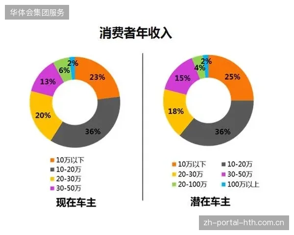 超过58%的赞助商反馈，现场消费提速方案中对用户画像的二次挖掘依然处于初级阶段